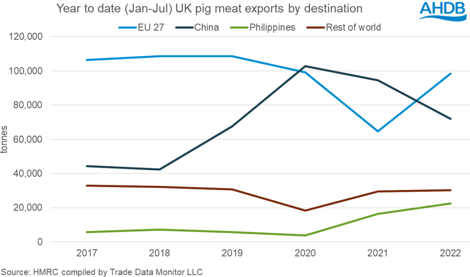 line graph showing olumes of pig meat sent to key regions